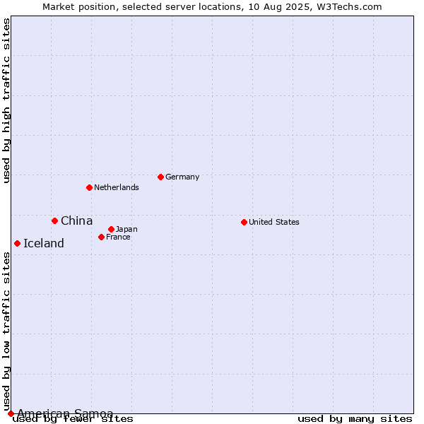 Market position of China and territories vs. Iceland vs. American Samoa