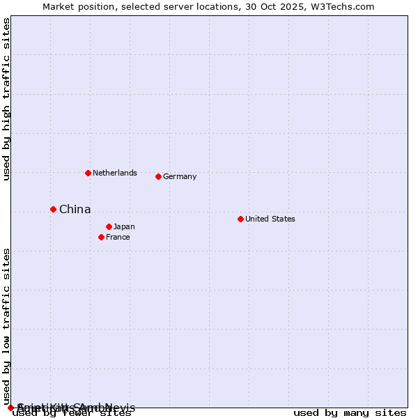 Market position of China and territories vs. American Samoa vs. Saint Kitts And Nevis
