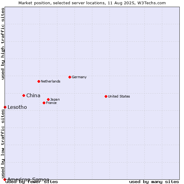 Market position of China and territories vs. Lesotho vs. American Samoa