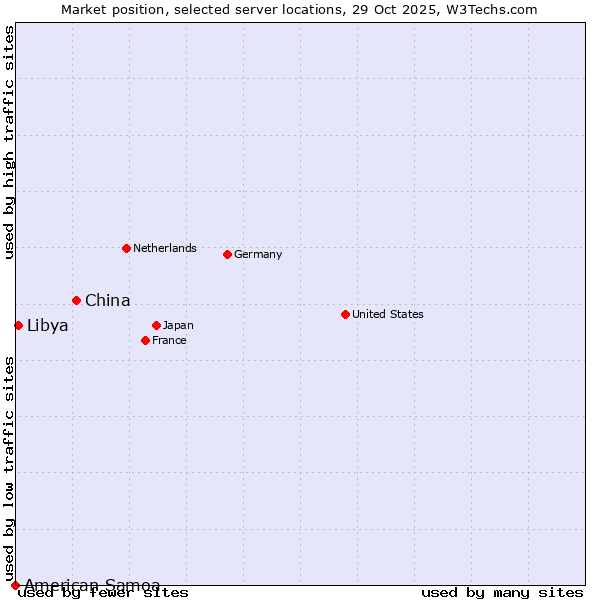 Market position of China and territories vs. Libya vs. American Samoa
