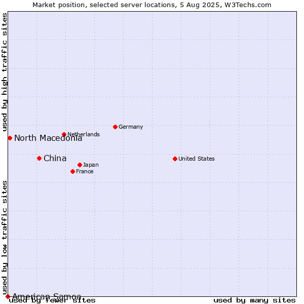 Market position of China and territories vs. North Macedonia vs. American Samoa