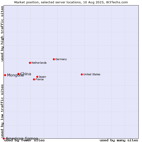 Market position of China and territories vs. Mongolia vs. American Samoa