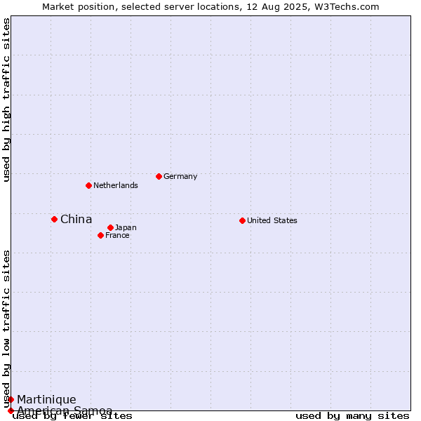 Market position of China and territories vs. Martinique vs. American Samoa