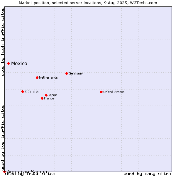 Market position of China and territories vs. Mexico vs. American Samoa