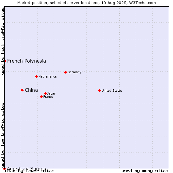 Market position of China and territories vs. French Polynesia vs. American Samoa