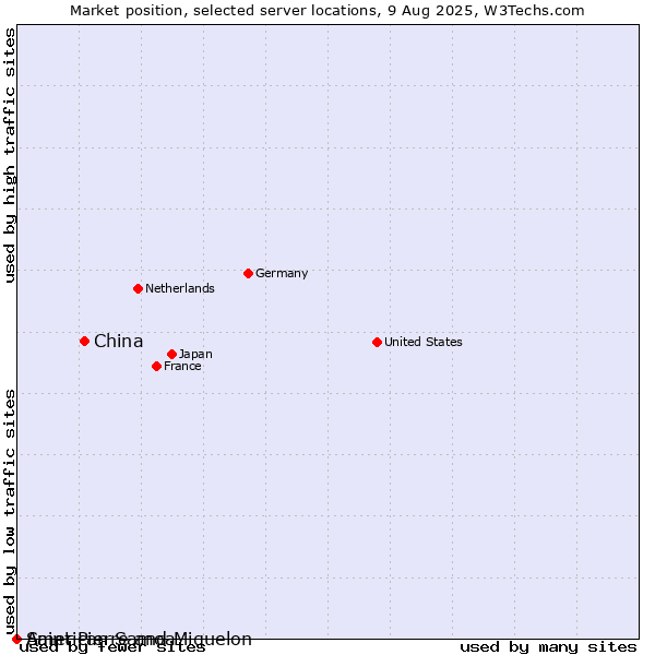 Market position of China and territories vs. Saint Pierre and Miquelon vs. American Samoa