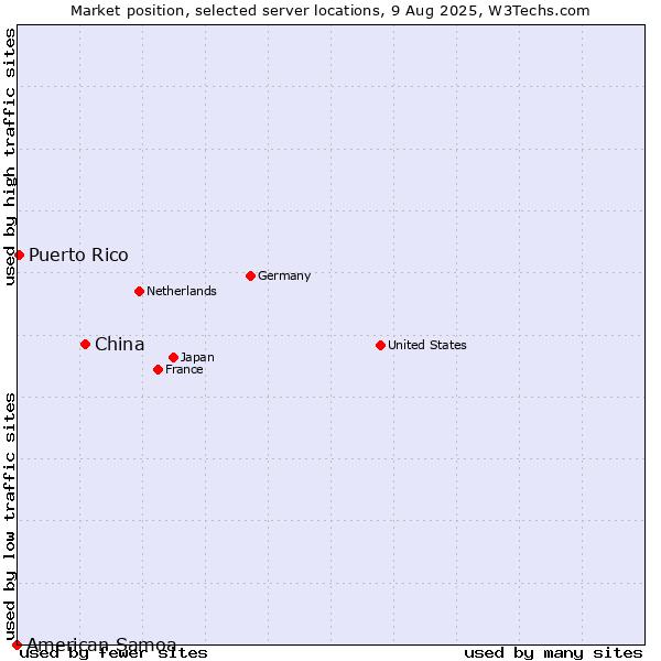 Market position of China and territories vs. Puerto Rico vs. American Samoa