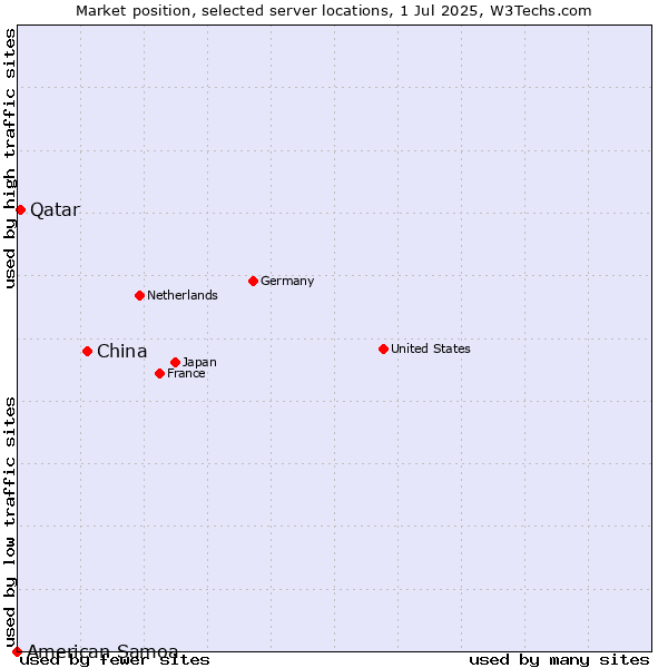 Market position of China and territories vs. Qatar vs. American Samoa