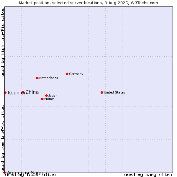 Market position of China and territories vs. Reunion vs. American Samoa