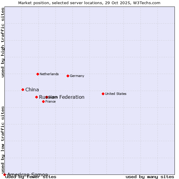 Market position of Russian Federation vs. China and territories vs. American Samoa