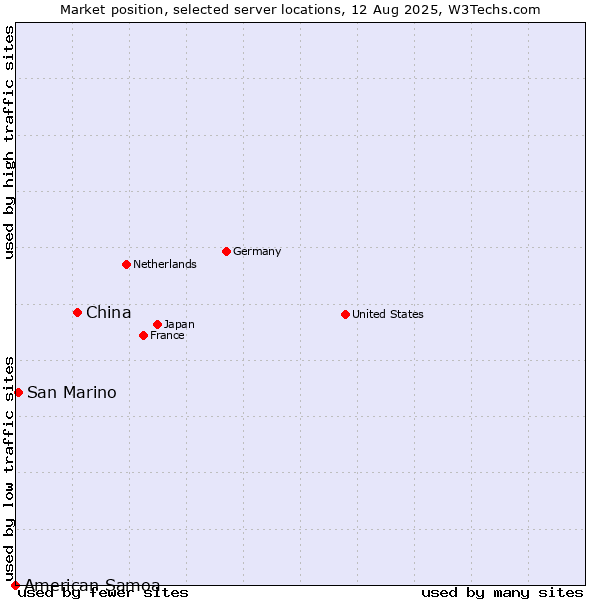 Market position of China and territories vs. San Marino vs. American Samoa