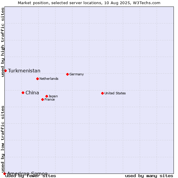 Market position of China and territories vs. Turkmenistan vs. American Samoa