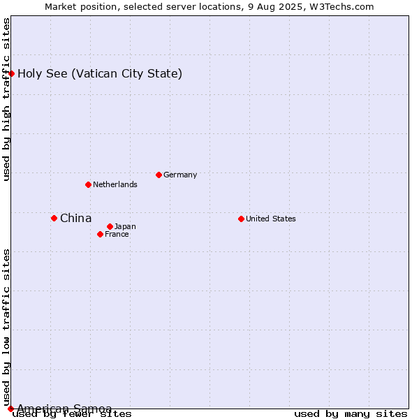 Market position of China and territories vs. Holy See (Vatican City State) vs. American Samoa