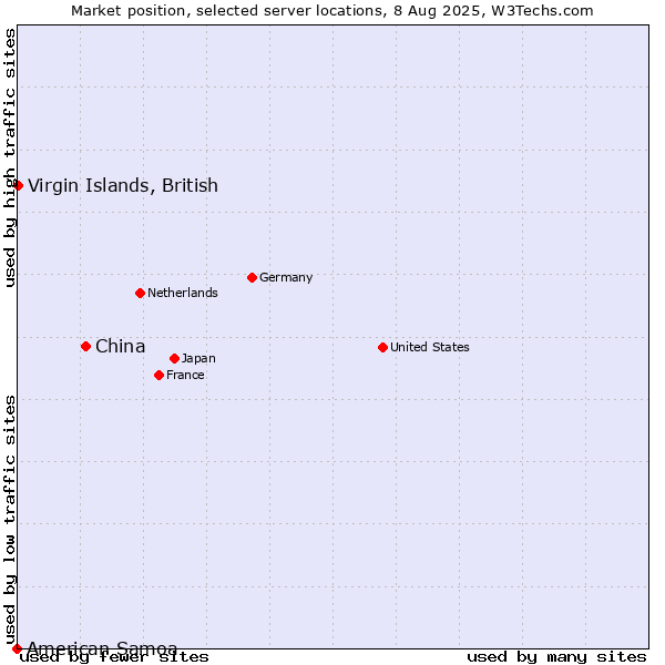 Market position of China and territories vs. Virgin Islands, British vs. American Samoa