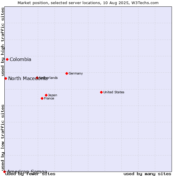 Market position of Colombia vs. North Macedonia vs. American Samoa
