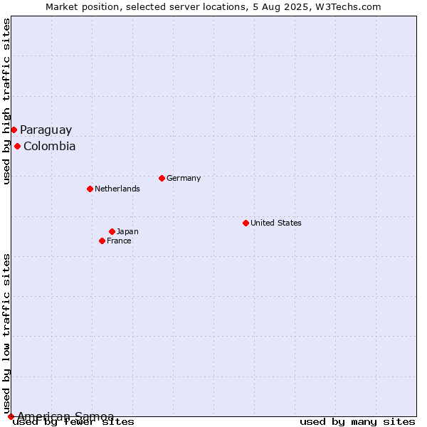 Market position of Colombia vs. Paraguay vs. American Samoa