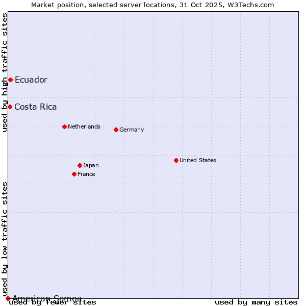 Market position of Ecuador vs. Costa Rica vs. American Samoa