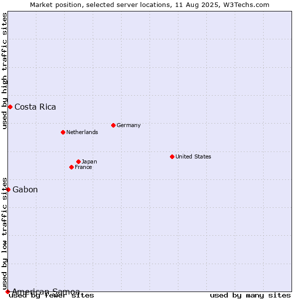 Market position of Costa Rica vs. Gabon vs. American Samoa