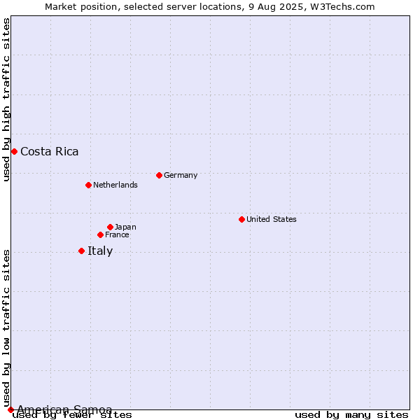 Market position of Italy vs. Costa Rica vs. American Samoa
