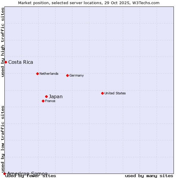 Market position of Japan vs. Costa Rica vs. American Samoa
