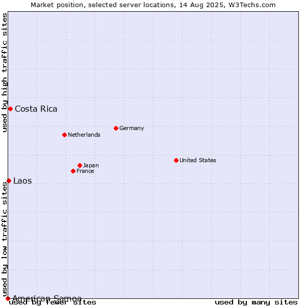 Market position of Costa Rica vs. Laos vs. American Samoa