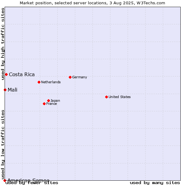 Market position of Costa Rica vs. Mali vs. American Samoa