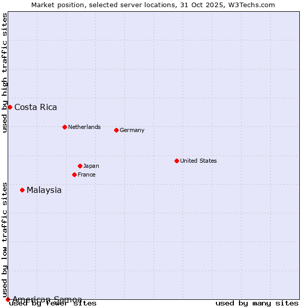 Market position of Malaysia vs. Costa Rica vs. American Samoa