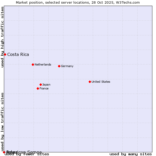 Market position of Costa Rica vs. Palau vs. American Samoa