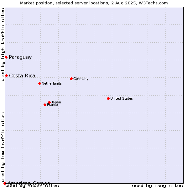 Market position of Costa Rica vs. Paraguay vs. American Samoa