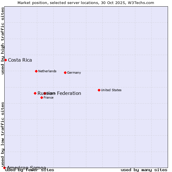 Market position of Russian Federation vs. Costa Rica vs. American Samoa
