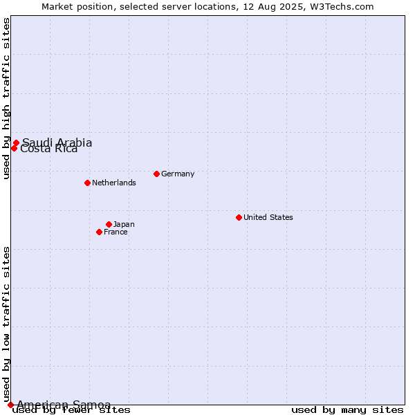 Market position of Saudi Arabia vs. Costa Rica vs. American Samoa