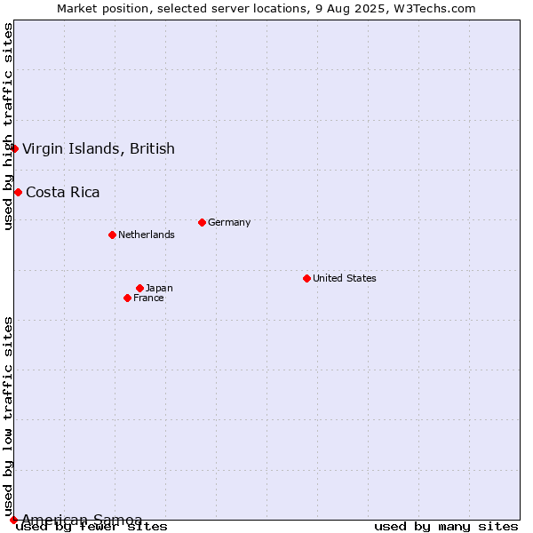 Market position of Costa Rica vs. Virgin Islands, British vs. American Samoa