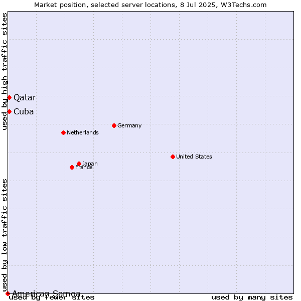Market position of Qatar vs. Cuba vs. American Samoa