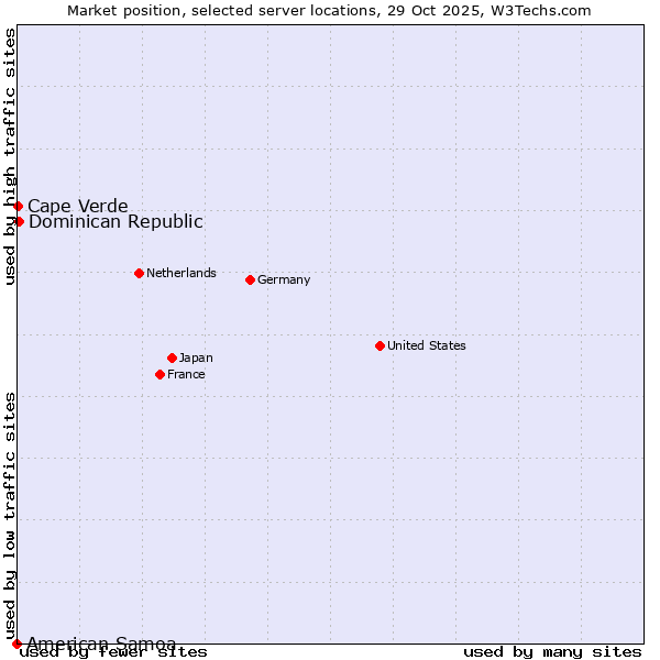 Market position of Dominican Republic vs. Cape Verde vs. American Samoa