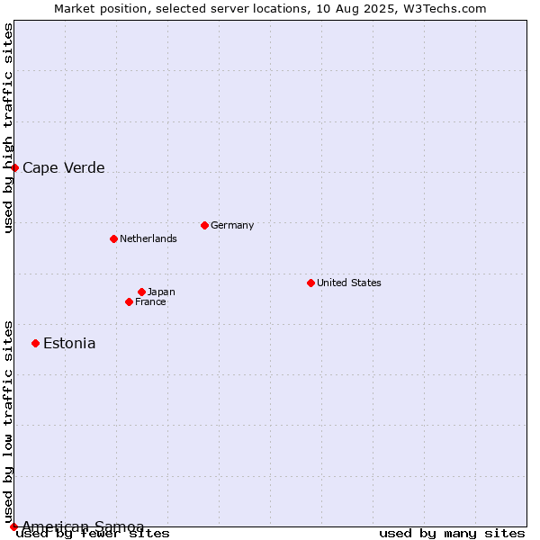 Market position of Estonia vs. Cape Verde vs. American Samoa