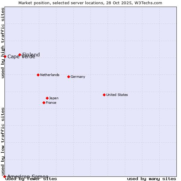 Market position of Finland vs. Cape Verde vs. American Samoa