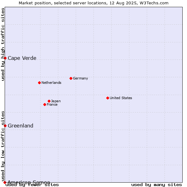 Market position of Cape Verde vs. Greenland vs. American Samoa