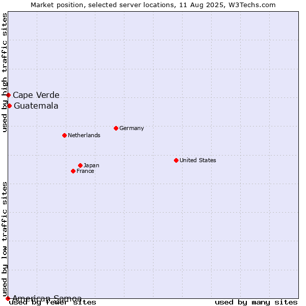 Market position of Guatemala vs. Cape Verde vs. American Samoa