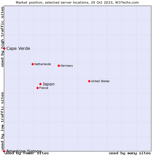 Market position of Japan vs. Cape Verde vs. American Samoa
