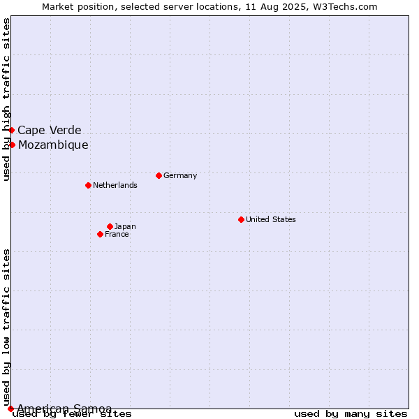 Market position of Mozambique vs. Cape Verde vs. American Samoa