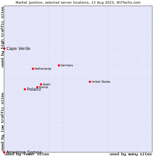 Market position of Poland vs. Cape Verde vs. American Samoa