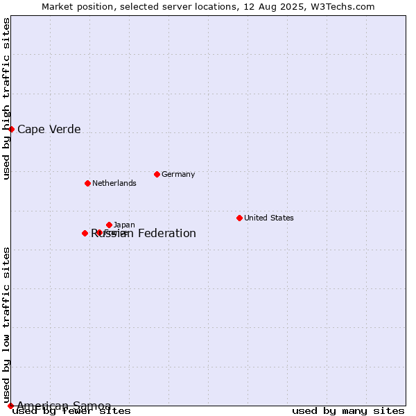 Market position of Russian Federation vs. Cape Verde vs. American Samoa