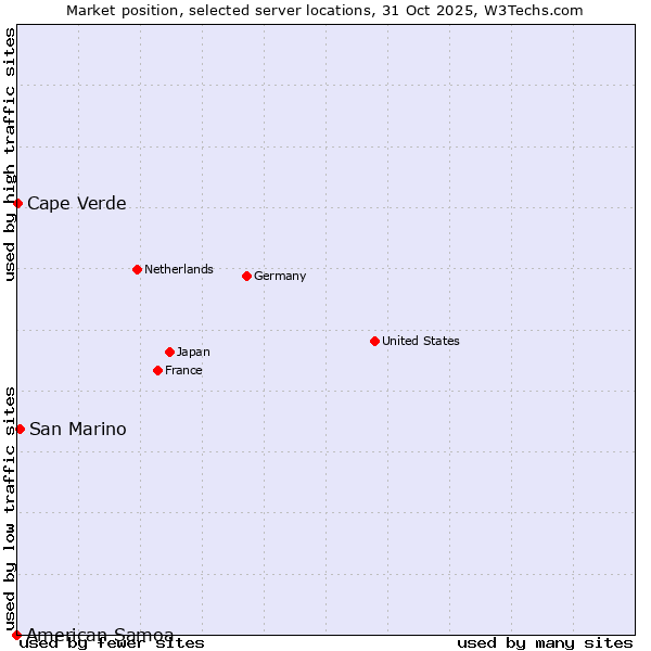 Market position of San Marino vs. Cape Verde vs. American Samoa