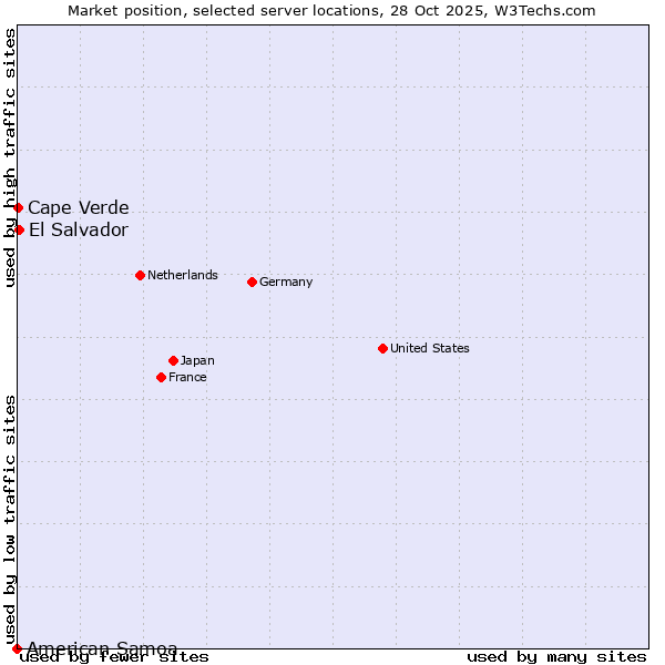 Market position of El Salvador vs. Cape Verde vs. American Samoa