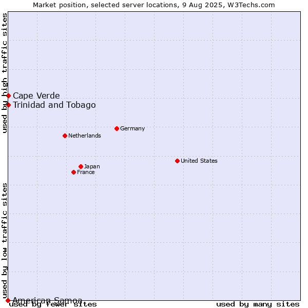 Market position of Trinidad and Tobago vs. Cape Verde vs. American Samoa