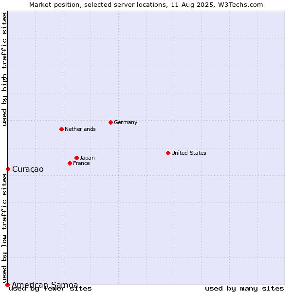Market position of Curaçao vs. American Samoa