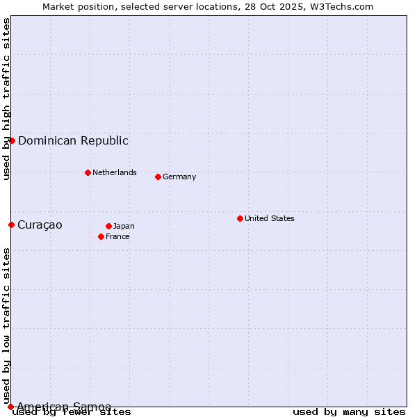 Market position of Dominican Republic vs. Curaçao vs. American Samoa