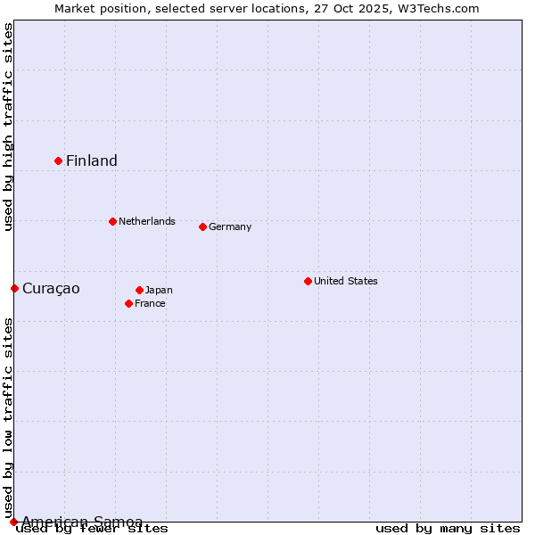 Market position of Finland vs. Curaçao vs. American Samoa
