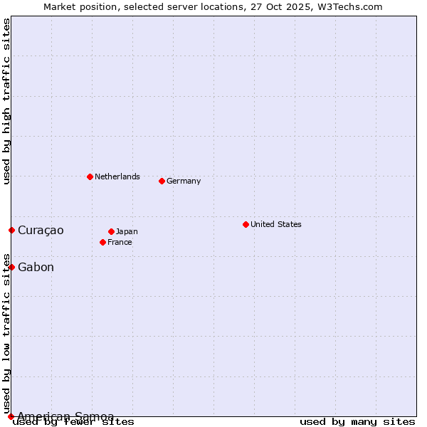 Market position of Gabon vs. Curaçao vs. American Samoa