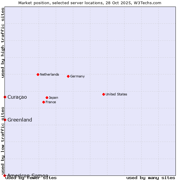 Market position of Curaçao vs. Greenland vs. American Samoa